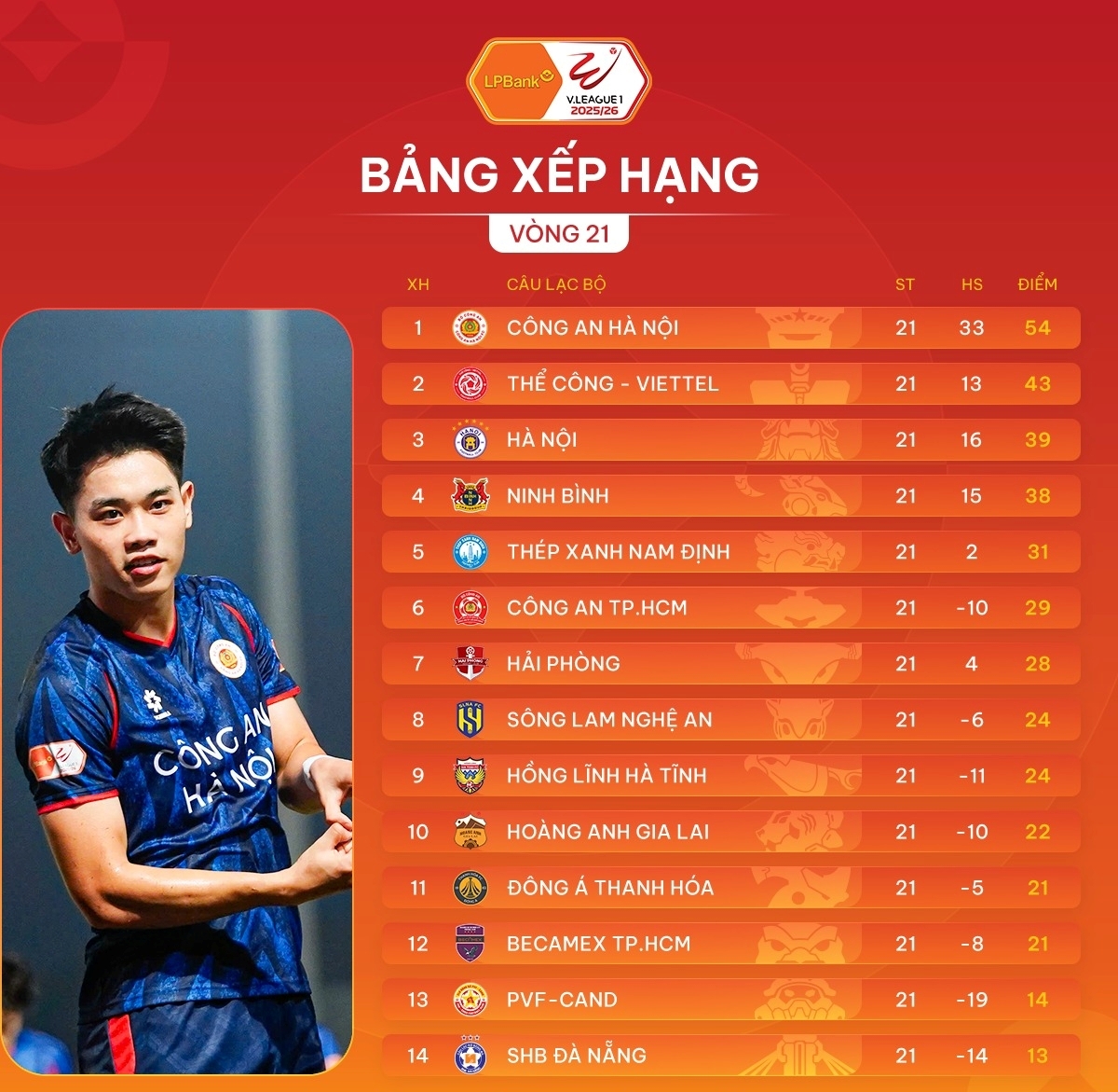 Bảng xếp hạng V-League 2025/26 sau vòng 21: CAHN dẫn cách 11 điểm, đua trụ hạng nóng từng phút